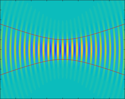 simulation-of-optics-gaussian-beam.gif